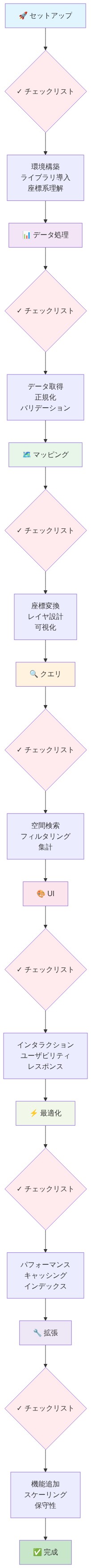 Simple GIS実装の7段階の学習パスを示すロードマップ。セットアップ(環境構築・ライブラリ導入・座標系理解)→データ処理(データ取得・正規化・バリデーション)→マッピング(座標変換・レイヤ設計・可視化)→クエリ(空間検索・フィルタリング・集計)→UI(インタラクション・ユーザビリティ・レスポンス)→最適化(パフォーマンス・キャッシング・インデックス)→拡張(機能追加・スケーリング・保守性)の各段階で、主要な意思決定ポイントとチェックリスト項目を示す。各段階は異なる色で区別され、赤いチェックリストノードで実装時の確認項目を明示。