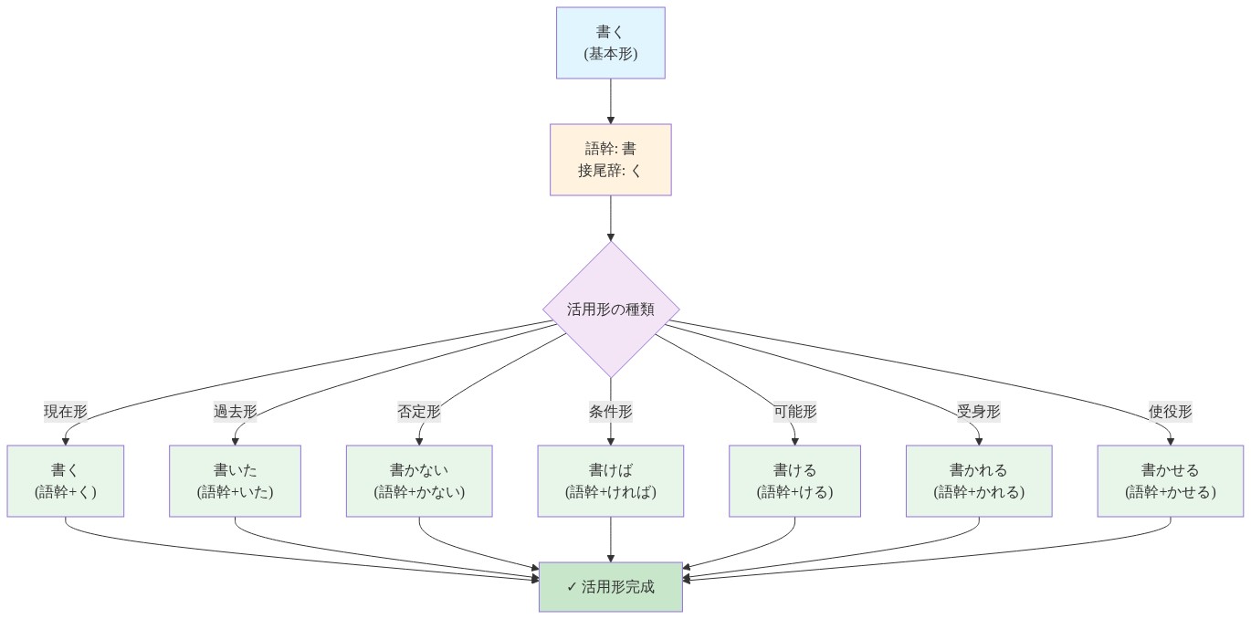 動詞「書く」を基本形として、語幹「書」と接尾辞「く」に分解し、そこから現在形（書く）、過去形（書いた）、否定形（書かない）、条件形（書けば）、可能形（書ける）、受身形（書かれる）、使役形（書かせる）の7つの主要活用形を体系的に導出するツリー図。各活用形は語幹に異なる接尾辞を組み合わせることで生成される。