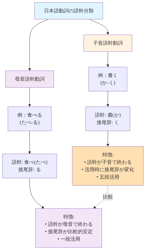 日本語動詞の二つの基本的な語幹タイプを比較する図。上部で動詞を子音語幹と母音語幹に分類し、左側は『書く』を例に語幹『書』と接尾辞『く』に分解、五段活用の特徴を示す。右側は『食べる』を例に語幹『食べ』と接尾辞『る』に分解、一段活用の特徴を示す。両者の構造的な違いを視覚的に対比。