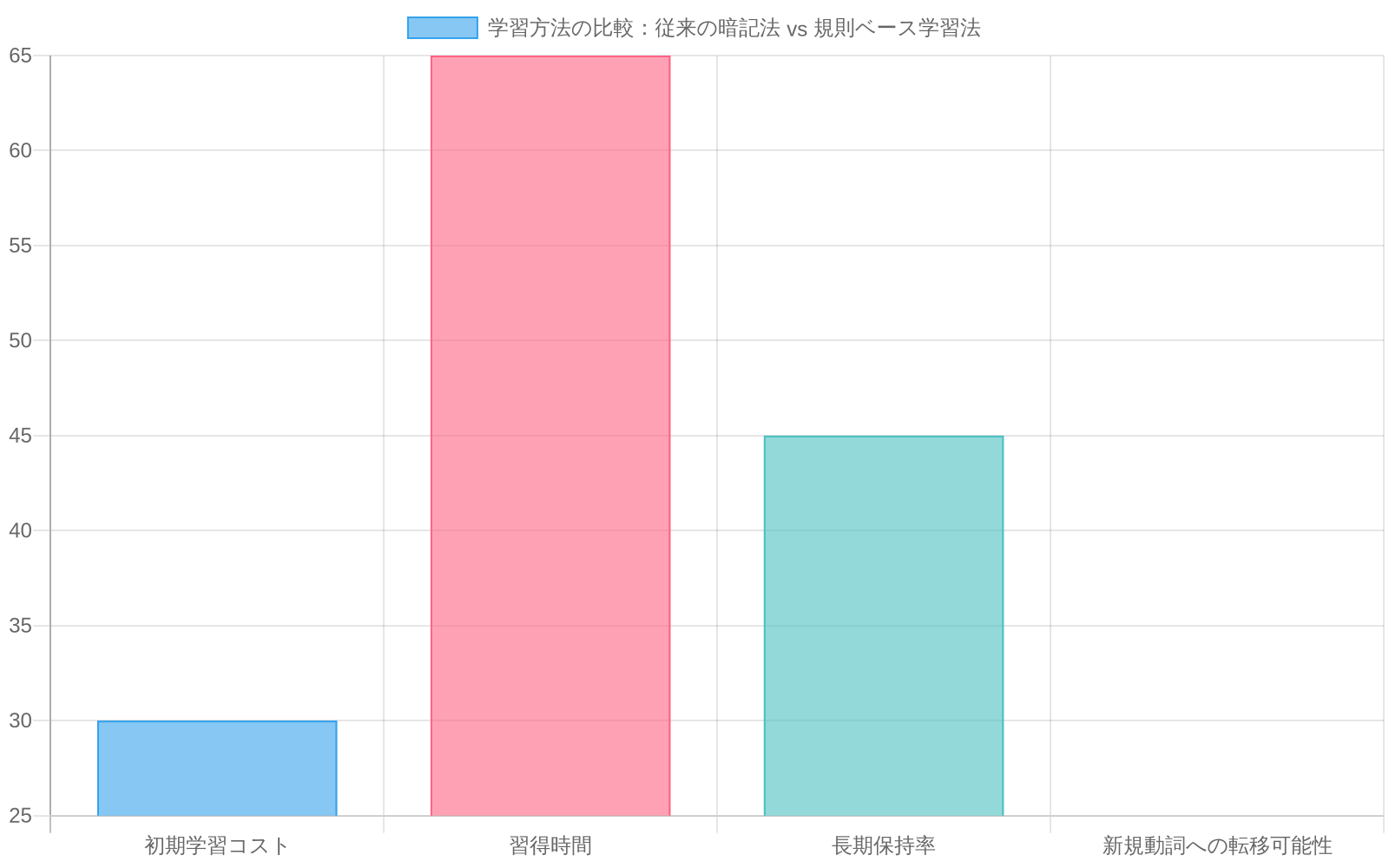 4つの評価項目（初期学習コスト、習得時間、長期保持率、新規動詞への転移可能性）について、従来の暗記法と規則ベース学習法を比較した棒グラフ。規則ベース学習法は初期学習コストが高いが、習得時間が短く、長期保持率と転移可能性で大幅に優れていることを示している。