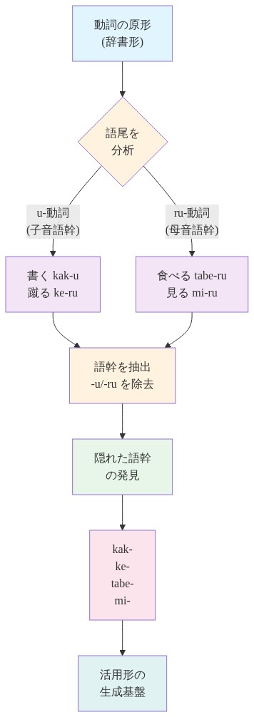 日本語動詞から隠れた語幹を抽出するプロセスを示すフローチャート。動詞の原形から始まり、語尾の分析（u-動詞と ru-動詞の分類）を経て、具体例（書く・蹴る・食べる・見る）から語幹を段階的に抽出し、最終的に活用形の生成基盤となる語幹（kak-、ke-、tabe-、mi-）に到達する流れを表現している。