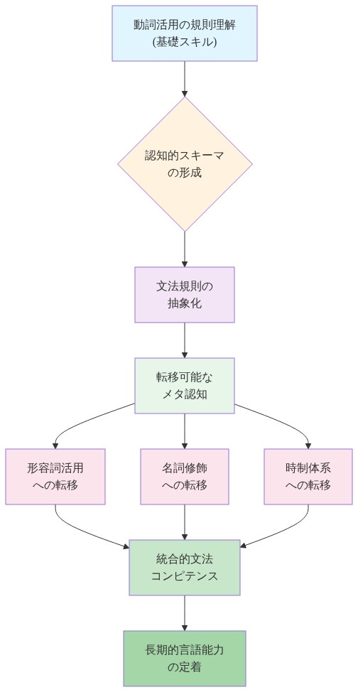 規則ベース学習における認知的スキルの転移プロセスを示す図。動詞活用の規則理解から始まり、認知的スキーマの形成と文法規則の抽象化を経て、転移可能なメタ認知が生成される。このメタ認知は形容詞活用、名詞修飾、時制体系といった複数の文法体系への転移を促進し、最終的に統合的文法コンピテンスと長期的言語能力の定着につながることを示している。