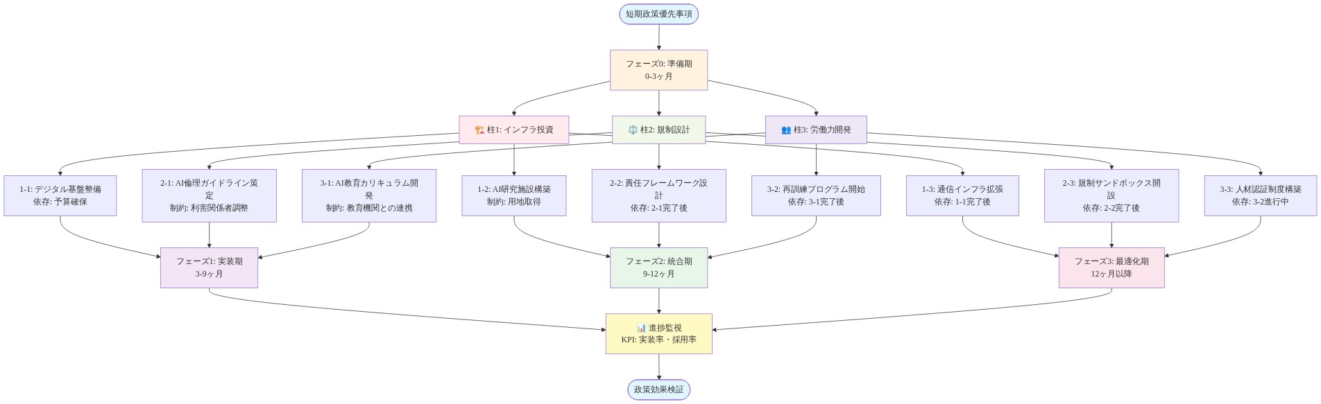 短期政策優先事項の実行ロードマップを示す図。3つの主要な柱（インフラ投資、規制設計、労働力開発）が準備期から始まり、各柱の下に具体的施策が時系列で配置されている。各施策には実装制約と依存関係が明記されており、フェーズ0から3を経て政策効果検証に至るまでの12ヶ月以上のタイムラインを示している。進捗監視ポイントでKPI測定を実施。