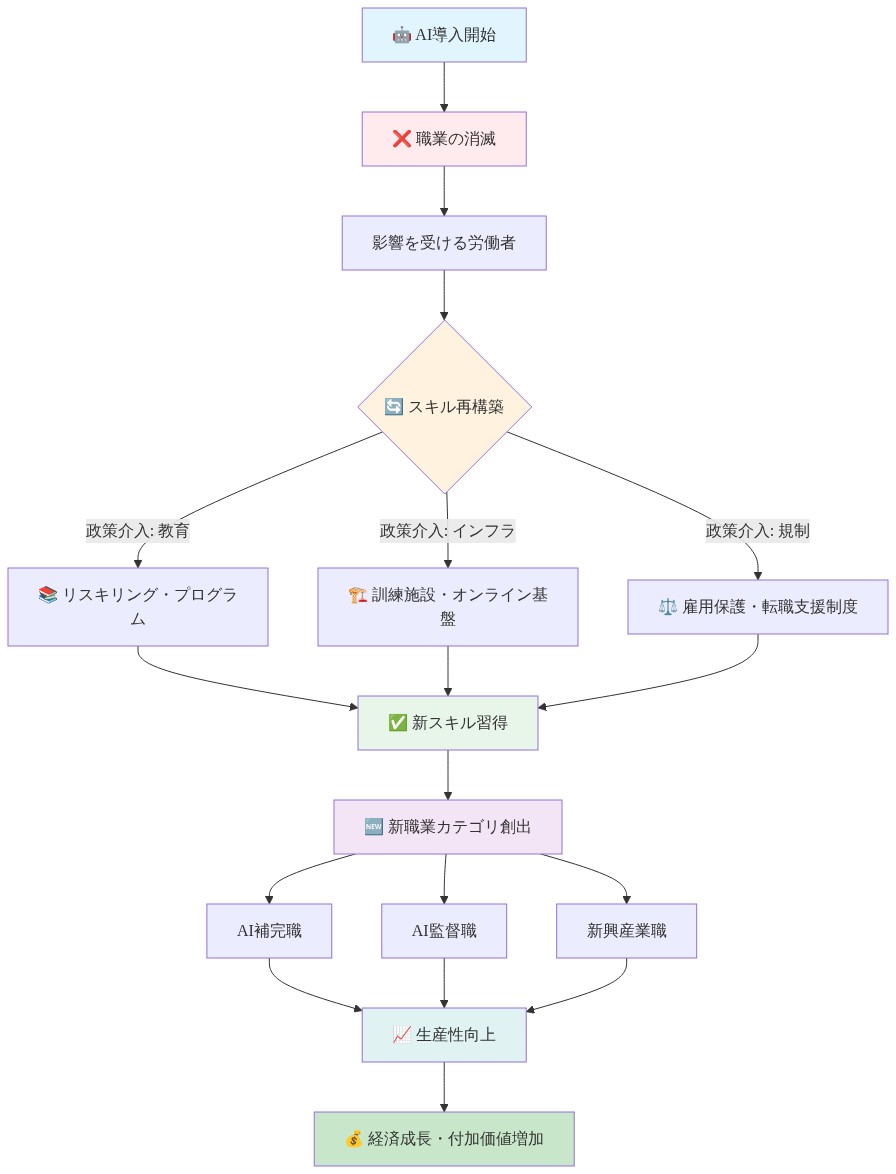 AI導入による雇用転換メカニズムを示すフロー図。職業の消滅から始まり、教育・インフラ・規制の3つの政策介入ポイントを通じてスキル再構築が行われ、AI補完職・AI監督職・新興産業職などの新職業カテゴリが創出され、最終的に生産性向上と経済成長につながるプロセスを可視化したもの。