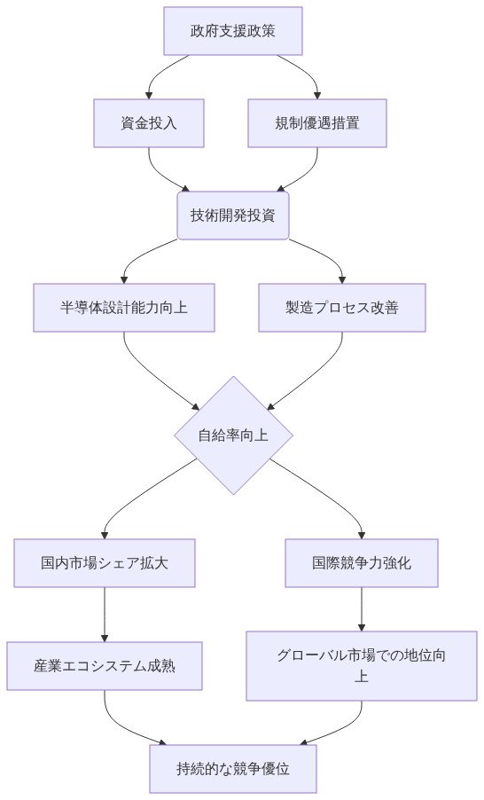 中国の半導体自給率向上戦略を示すフロー図。政府支援政策から資金投入と規制優遇措置が技術開発投資に流れ込み、半導体設計能力向上と製造プロセス改善を促進。これらが自給率向上につながり、国内市場シェア拡大と国際競争力強化の二つの経路に分岐。最終的に産業エコシステム成熟とグローバル市場での地位向上を経て、持続的な競争優位に到達する因果関係を矢印で表現。