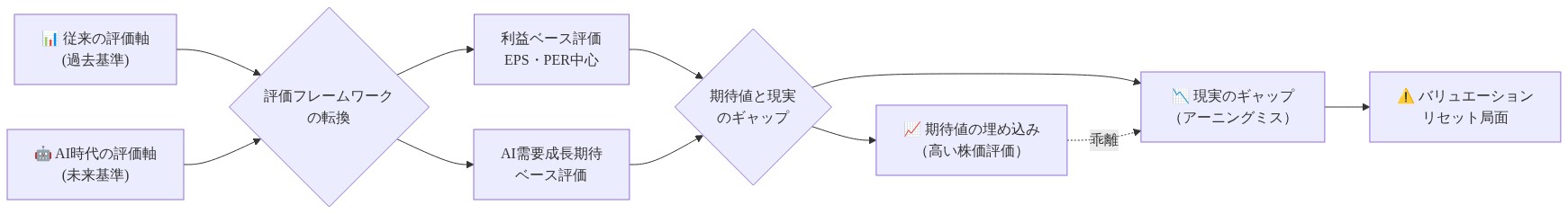 AI時代の半導体企業バリュエーション・フレームワークの転換を示す図。左側の従来の評価軸（過去基準）と右側のAI時代の評価軸（未来基準）が中央の評価フレームワーク転換ポイントに収束。従来軸は利益ベース評価（EPS・PER中心）に、AI時代軸はAI需要成長期待ベース評価に分岐。両者が期待値と現実のギャップに統合され、期待値の埋め込み（高い株価評価）と現実のギャップ（アーニングミス）の乖離を視覚化。最終的にバリュエーション・リセット局面へ至る流れを矢印で表現。