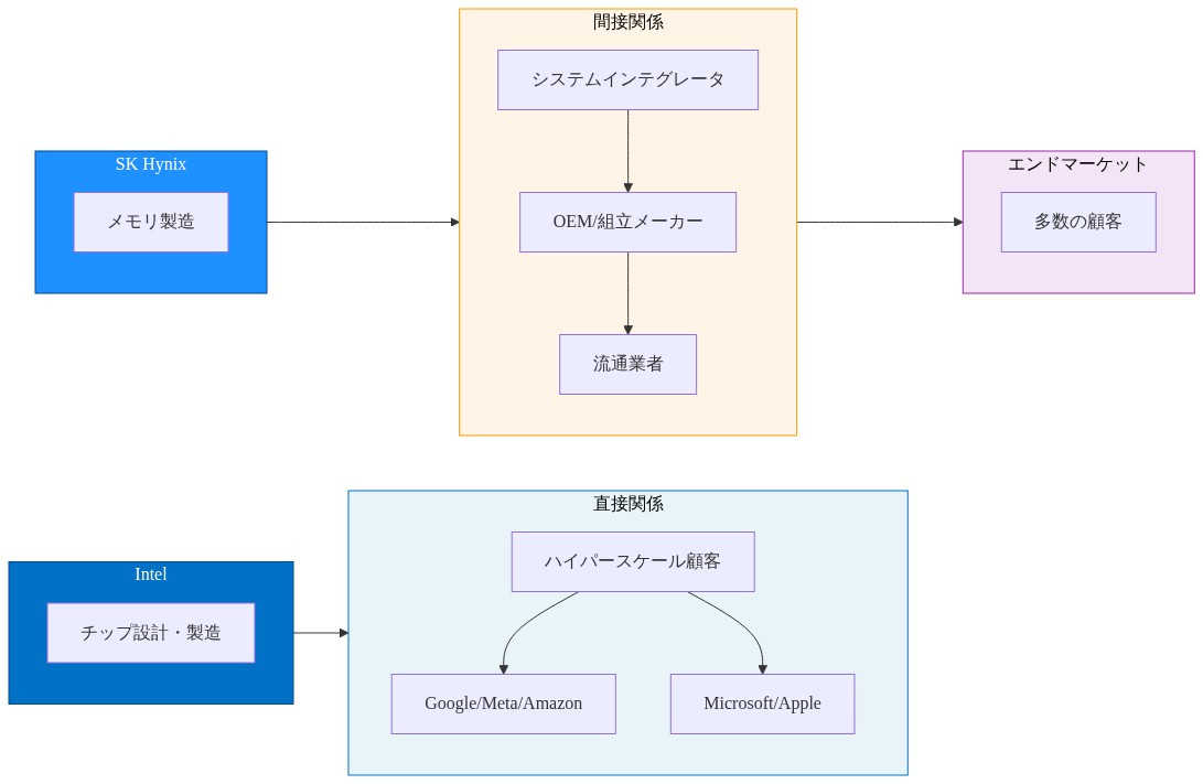 半導体サプライチェーンにおけるIntelとSK Hynixの異なるポジショニングを示す図。Intelは左側からハイパースケール顧客（Google、Meta、Amazon、Microsoft、Apple）と直接関係を持つ直接関係パスを示す。一方、SK Hynixは右側からシステムインテグレータ、OEM、流通業者を経由して多数の最終顧客に間接的に接続する構造を示す。顧客集中度リスクの差異が視覚的に表現されている。