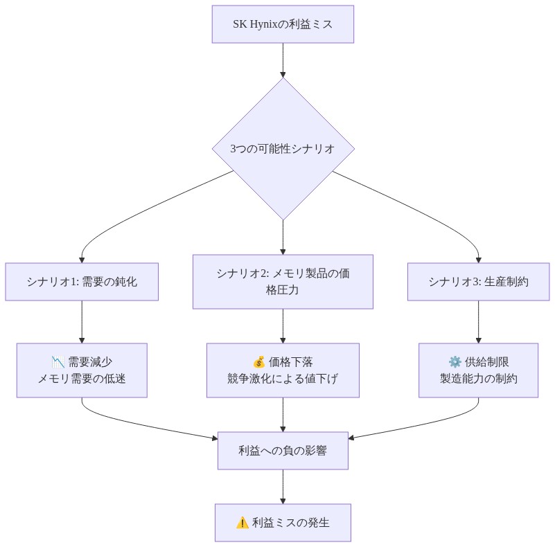 SK Hynixの利益ミスの原因を3つのシナリオで分析した図。需要の鈍化、メモリ製品の価格圧力、生産制約の3つの可能性が並列で示され、それぞれが利益に負の影響を与え、最終的に利益ミスに至るプロセスを矢印で表現しています。