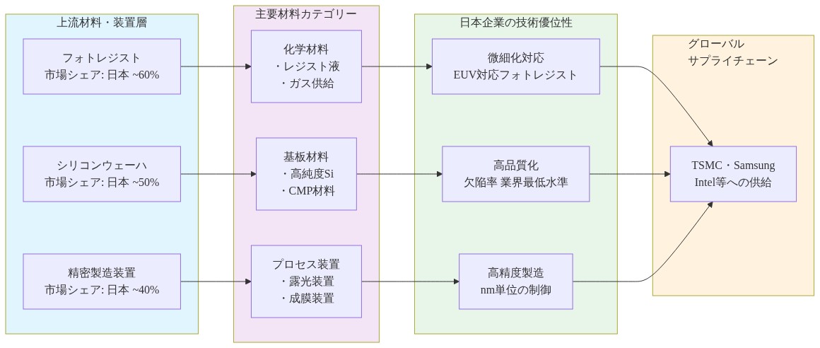 日本の半導体サプライチェーン上流の強み領域を示すマップ。上流材料・装置層(フォトレジスト市場シェア約60%、シリコンウェーハ約50%、精密製造装置約40%)から、主要材料カテゴリー(化学材料、基板材料、プロセス装置)を経由し、日本企業の技術優位性(微細化対応、高品質化、高精度製造)を通じて、グローバルサプライチェーン(TSMC・Samsung・Intel等への供給)へ流れる構造を表示。各層は色分けされており、左から右への一方向フローで日本の位置付けを明確化。