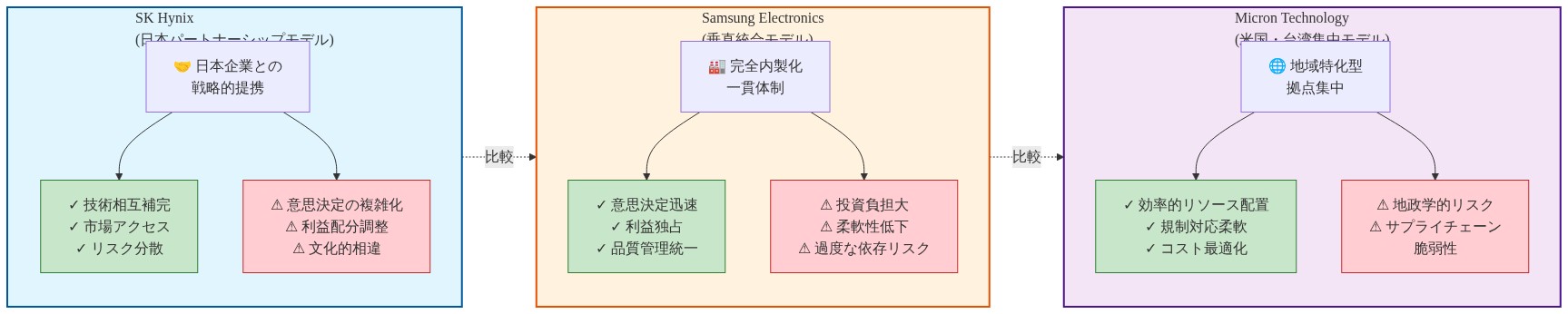 グローバルメモリ企業3社の戦略的パートナーシップモデルの比較図。SK Hynixは日本企業との戦略的提携による技術相互補完と市場アクセスを特徴とし、意思決定の複雑化がリスク。Samsung Electronicsは垂直統合による迅速な意思決定と利益独占を実現する一方、投資負担と柔軟性低下が課題。Micron Technologyは米国・台湾への拠点集中により効率的リソース配置とコスト最適化を達成するが、地政学的リスクとサプライチェーン脆弱性に直面している。各モデルの特徴、メリット(緑)、リスク要因(赤)を構造化して表示。