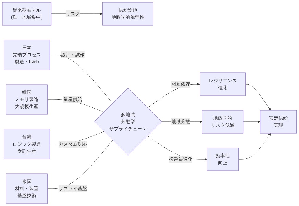 グローバルメモリサプライチェーンの転換を示す図。従来の単一地域集中型モデルから、日本(先端プロセス製造・R&D)、韓国(メモリ製造・大規模生産)、台湾(ロジック製造・受託生産)、米国(材料・装置・基盤技術)の4地域による多地域分散型へのシフトを表現。各地域の役割分担と相互依存関係を矢印で示し、レジリエンス強化、地政学的リスク低減、効率性向上を通じて安定供給実現に至るフローを可視化。
