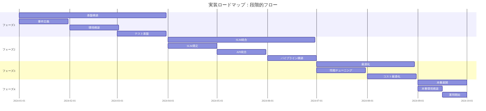 実装ロードマップを示すガントチャート。フェーズ1（基盤構築：90日間）では要件定義、環境構築、テスト基盤を順次実施。フェーズ2（SLM統合：90日間）ではSLM選定、API統合、パイプライン構築を実行。フェーズ3（最適化：60日間）で性能チューニングとコスト最適化を行い、フェーズ4（本番展開：30日間）で本番環境構築と運用開始を完了する。各フェーズは前フェーズに依存し、順序立てて進行する。