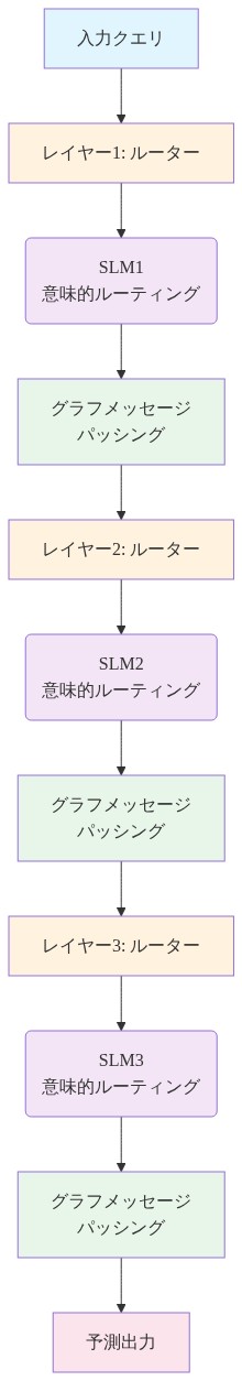 階層的ルーティングアーキテクチャの全体構成を示す図。入力クエリから始まり、3つのレイヤーを順次処理する。各レイヤーではルーターが意味的ルーティング決定を行うSLM（Small Language Model）を実行し、その後グラフメッセージパッシングにより情報を伝播させる。この処理を3レイヤー分繰り返し、最終的に予測出力に到達する。各処理段階は色分けされており、ルーター（オレンジ）、SLM（紫）、グラフメッセージパッシング（緑）、入出力（青・ピンク）を視覚的に区別している。