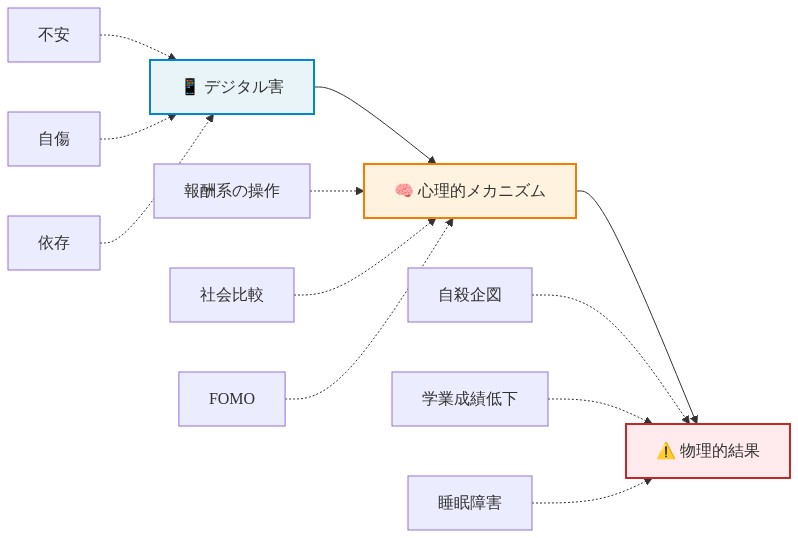 デジタル害（不安、自傷、依存）から心理的メカニズム（報酬系の操作、社会比較、FOMO）を経由して物理的結果（自殺企図、学業成績低下、睡眠障害）へと拡張する因果関係を示すフロー図。左から右への矢印で段階的な因果チェーンを表現。