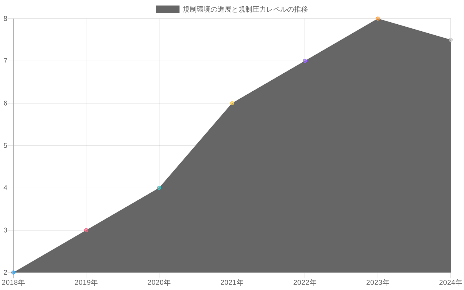 2018年から2024年にかけての規制環境の進展を示すタイムラインチャート。規制圧力レベルは2018年の2から2023年の8にまで段階的に上昇し、2024年の和解時点では7.5に低下。主要な立法提案（アルゴリズム透明性法）、規制機関の声明、業界批判の波が時系列で表示される。