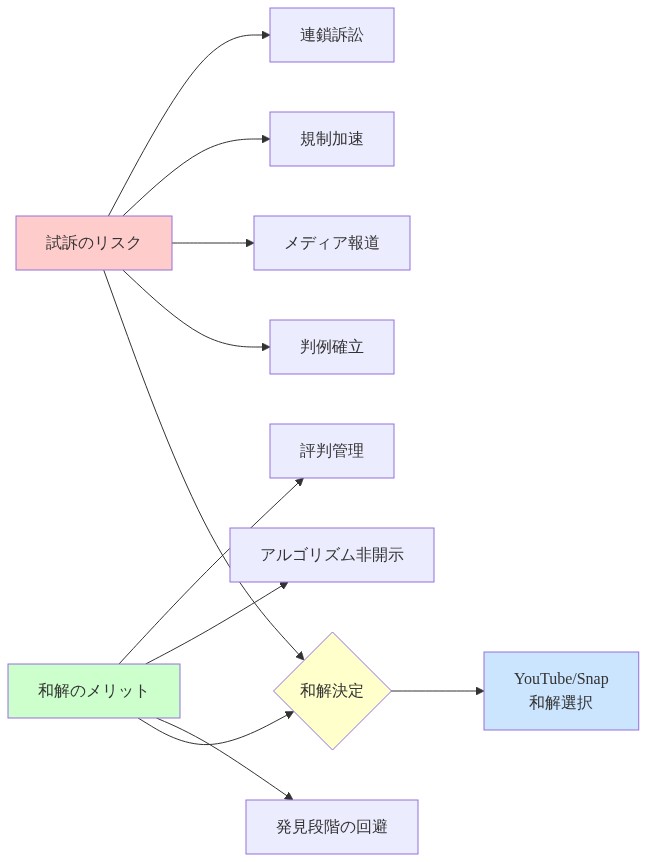 YouTubeとSnapが和解を選択した意思決定プロセスを示すフロー図。左側に試訴のリスク（判例確立、メディア報道、規制加速、連鎖訴訟）、右側に和解のメリット（発見段階の回避、アルゴリズム非開示、評判管理）を対比させ、中央の和解決定を経由してYouTube/Snap和解選択に至る構造を表現。