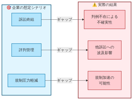 企業の戦略的意図と実際の結果のギャップを示す対比図。左側に企業の想定シナリオ（訴訟終結、評判管理、規制圧力軽減）を青色で配置し、右側に実際の結果（判例不在による不確実性、他訴訟への波及影響、規制加速の可能性）を赤色で配置。3本の矢印でギャップを強調し、各想定シナリオと実際の結果を対応させている。