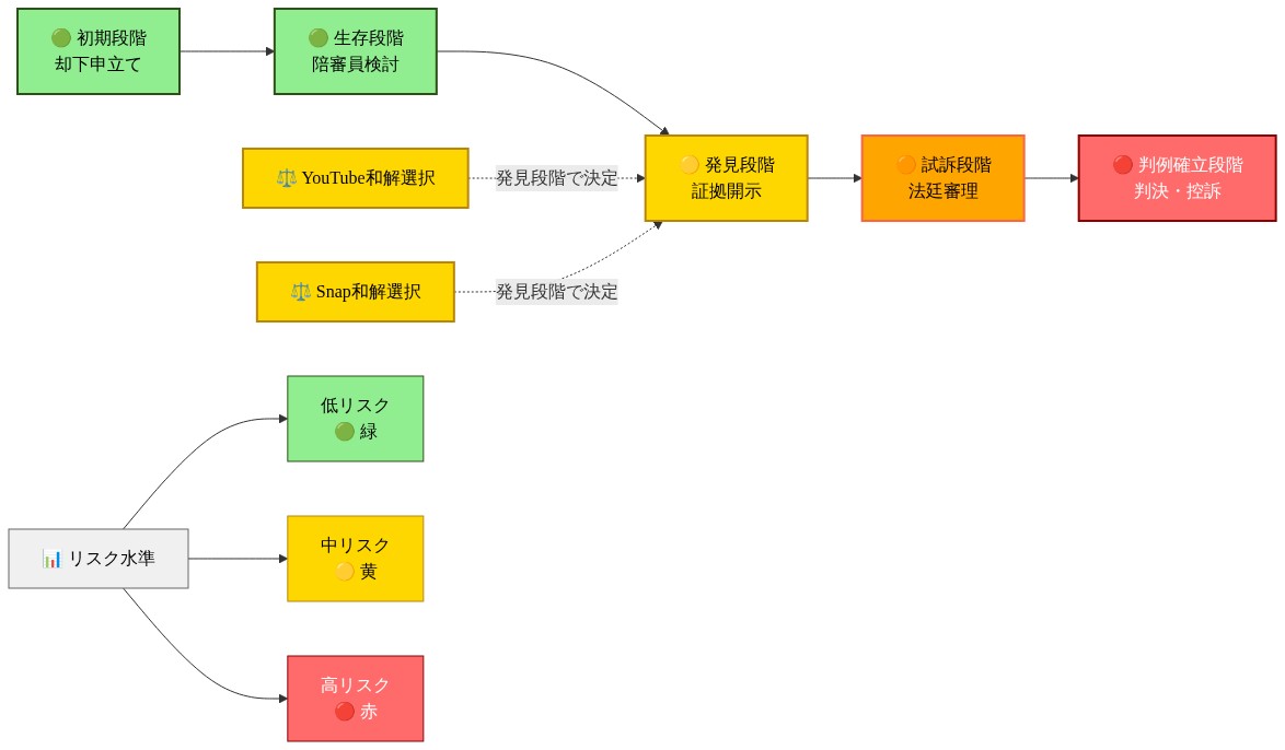 訴訟プロセスの時系列を示す図。左から右へ5段階が展開される：初期段階（却下申立て・緑）→生存段階（陪審員検討・緑）→発見段階（証拠開示・黄）→試訴段階（法廷審理・橙）→判例確立段階（判決・控訴・赤）。各段階でリスク水準が段階的に上昇することを色分けで表現。YouTubeとSnapが発見段階で和解を選択したことを点線矢印で示す。右側にはリスク水準の凡例（低リスク緑、中リスク黄、高リスク赤）を配置。
