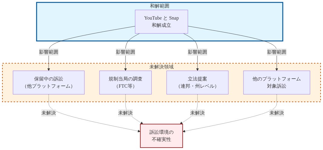 YouTubeとSnap和解を中央に配置し、その周囲に保留中の訴訟、規制当局の調査、立法提案、他のプラットフォーム対象訴訟の4つの未解決領域を配置。実線で和解の影響範囲を、点線で未解決領域を区分し、すべてが訴訟環境の不確実性に収束する構造を示すマップ型図。