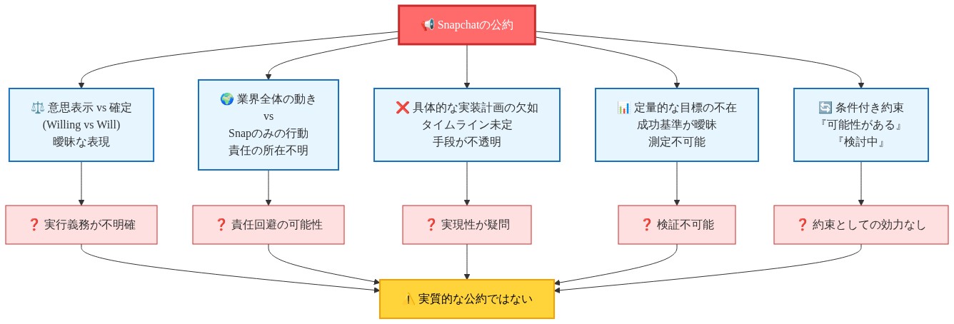 Snapchatの公約における曖昧性の構造を示す放射状ダイアグラム。中央の赤い『Snapchatの公約』ノードから、5つの主要な問題点が放射状に展開している：（1）意思表示と確定の曖昧な表現、（2）業界全体の動きとSnapのみの行動の責任所在不明、（3）具体的な実装計画の欠如、（4）定量的な目標の不在、（5）条件付き約束。各問題点から『実行義務が不明確』『責任回避の可能性』『実現性が疑問』『検証不可能』『約束としての効力なし』という疑問が生じ、最終的に『実質的な公約ではない』という結論に収束する。