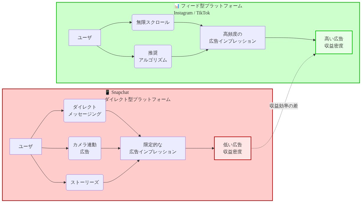 Snapchatとフィード型プラットフォーム（InstagramやTikTok）の収益モデルの比較図。左側のSnapchatはダイレクトメッセージング、カメラ連動広告、ストーリーズに依存し、限定的な広告インプレッションから低い広告収益密度を生成。右側のフィード型プラットフォームは無限スクロールと推奨アルゴリズムにより高頻度の広告インプレッションを実現し、高い広告収益密度を生成することを示す。両者の収益効率の差を点線で表示。