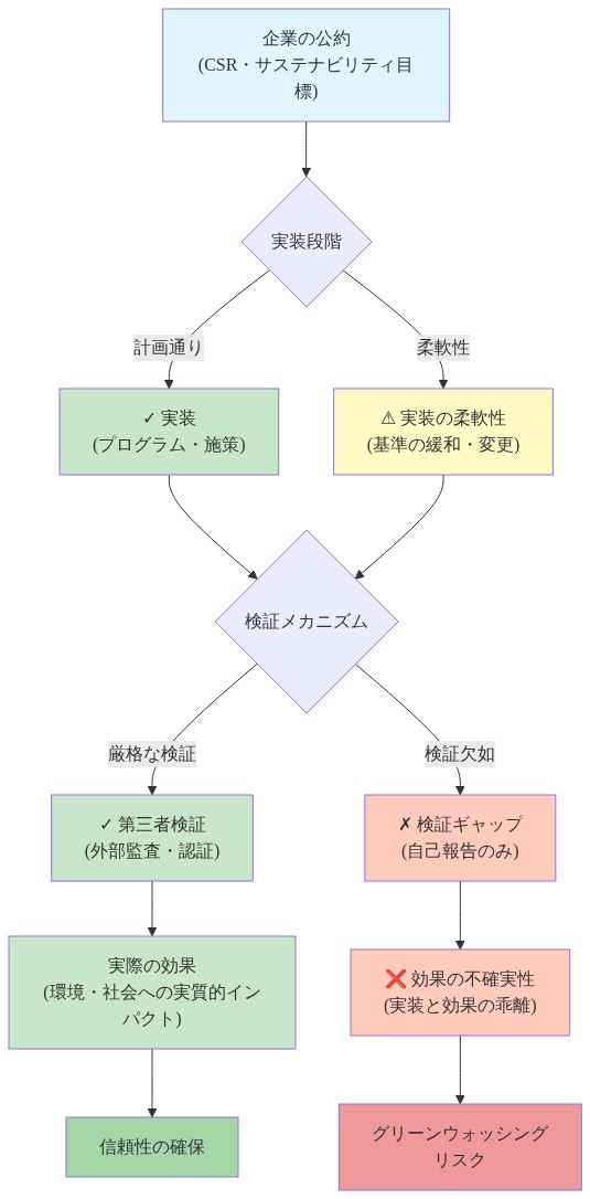 企業の自主的な公約から実際の効果までのフロー図。公約は実装段階で『計画通りの実装』または『実装の柔軟性による基準緩和』に分岐。その後、検証メカニズムの段階で『第三者検証』または『検証ギャップ（自己報告のみ）』に分岐。第三者検証を経たものは『実際の効果と信頼性の確保』に至り、検証ギャップを経たものは『効果の不確実性とグリーンウォッシングリスク』に至ることを示す図。