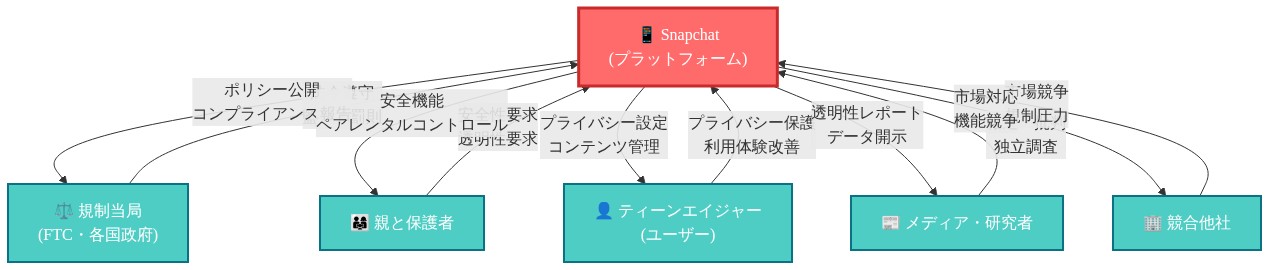 Snapchatを中央に配置し、周囲に5つのステークホルダー（規制当局、親と保護者、ティーンエイジャー、メディア・研究者、競合他社）が配置された説明責任構造図。各ステークホルダーからSnapchatへの要求と、Snapchatからの対応を双方向矢印で示している。規制当局は法令遵守と監視、親は安全性と透明性、ティーンはプライバシーと利用体験、メディアは報道と調査、競合他社は市場競争と規制圧力を求めている。