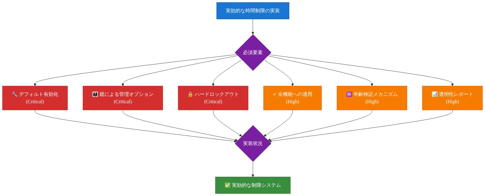 実効的なスクリーンタイム制限に必要な6つの実装要素をチェックリスト形式で示す図。デフォルト有効化、親による管理オプション、ハードロックアウトを赤色（Critical）で、全機能への適用、年齢検証メカニズム、透明性レポートをオレンジ色（High）で表示。すべての要素が実装されることで、実効的な制限システムが完成することを示している。