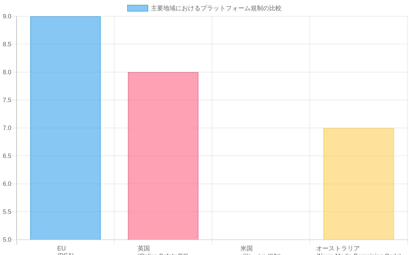 4つの主要地域（EU、英国、米国、オーストラリア）におけるプラットフォーム規制を比較した二重棒グラフ。EUのDSAが規制厳格度9、要求項目12で最も厳しく、米国の州レベル規制が厳格度5、要求項目6で最も緩い。英国とオーストラリアはその中間に位置する。