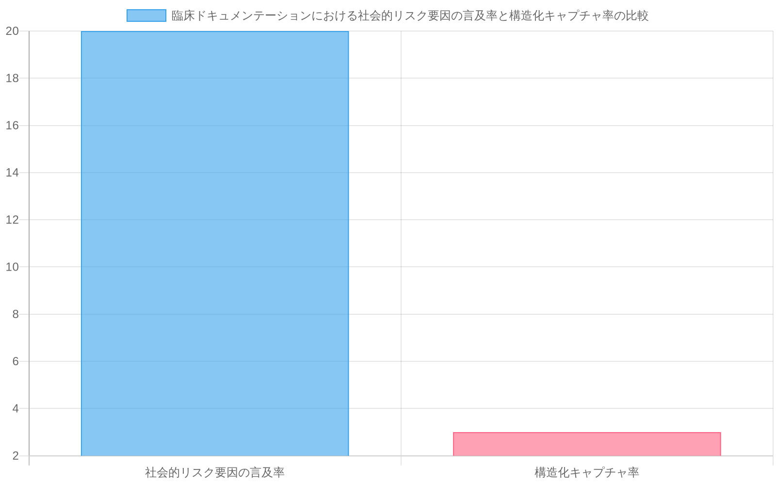 臨床ドキュメンテーションにおいて、社会的リスク要因の言及率が15-25%(グラフでは20%で表示)であるのに対し、構造化キャプチャ率は3%未満(グラフでは3%で表示)に留まっていることを示す棒グラフ。両者の大きな乖離を視覚的に表現している。