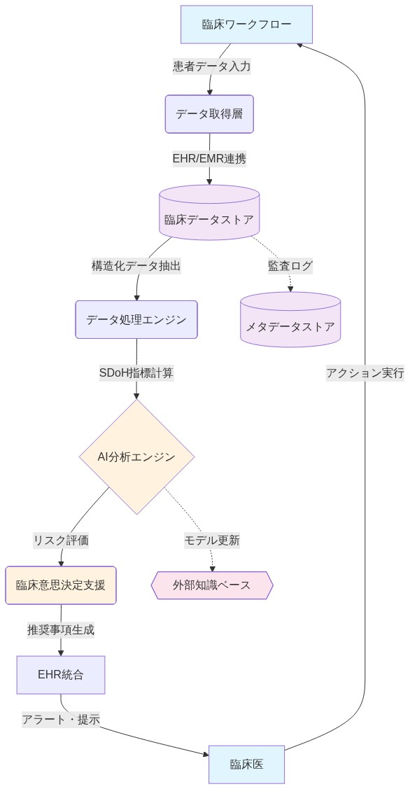 臨床ワークフローから始まり、データ取得層を経由してEHR/EMRから臨床データを取得。構造化データは臨床データストアに保存され、データ処理エンジンでSDoH指標を計算。AI分析エンジンがリスク評価を実施し、臨床意思決定支援システムが推奨事項を生成。最終的にEHRに統合されたアラートが臨床医に提示され、アクション実行後は臨床ワークフローに反映される。メタデータストアで監査ログを記録し、外部知識ベースでモデル更新を行う。