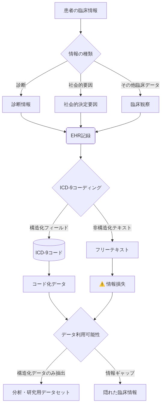 患者の臨床情報(診断、社会的要因、臨床観察)がEHRに記録され、ICD-9コーディングスキーマによって構造化フィールドに限定される過程を示すフロー図。構造化可能な情報はICD-9コードとして記録されるが、フリーテキストや非構造化データは情報損失が発生し、最終的に分析・研究用データセットでは隠れた臨床情報として取り残される状況を表現しています。