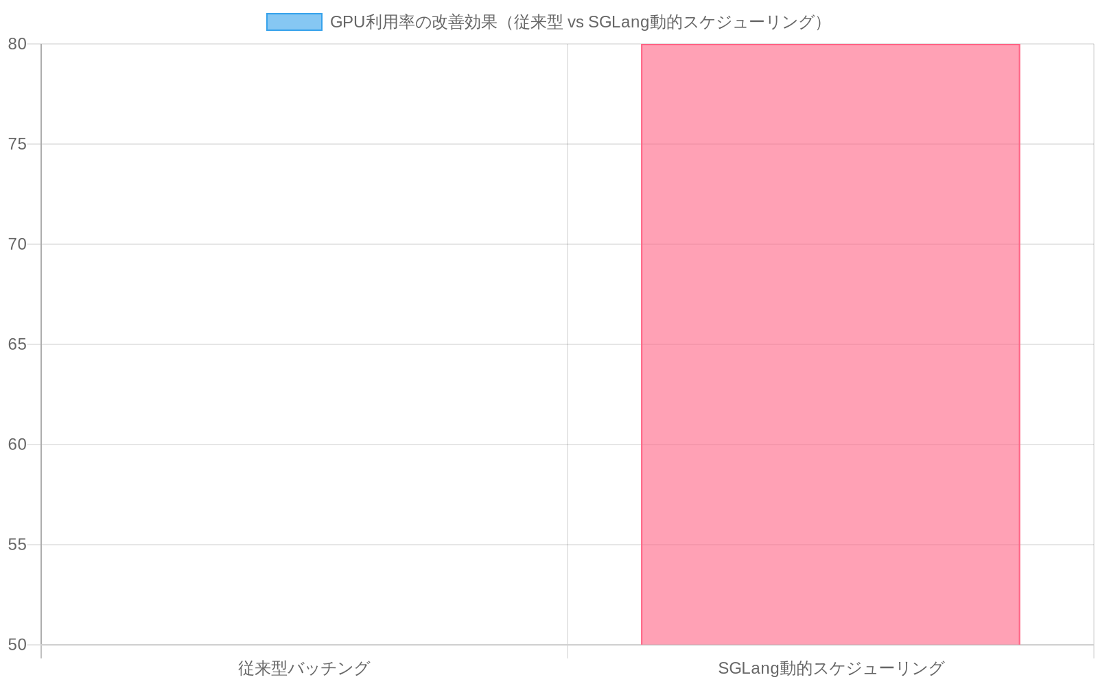 顧客サービスチャットボットの1,000 RPS処理において、従来型バッチング（40-60%）とSGLang動的スケジューリング（75-85%）のGPU利用率を比較した棒グラフ。SGLang動的スケジューリングが従来型比で約30%以上のGPU利用率向上を実現していることを示す。