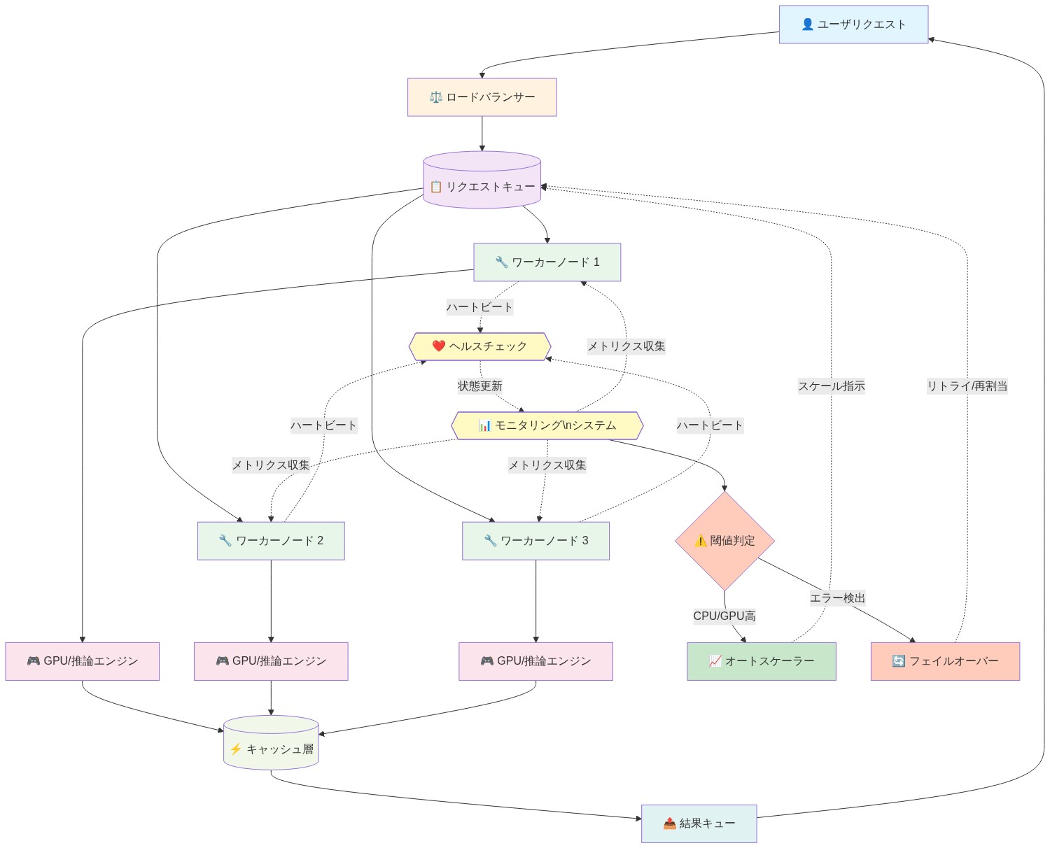 本番規模での推論運用パターンを示すシステムダイアグラム。ユーザリクエストがロードバランサーを経由してリクエストキューに入り、複数のワーカーノード（3台）に分散される。各ワーカーはGPU推論エンジンを搭載し、キャッシュ層を共有して結果を返す。モニタリングシステムが全ワーカーのメトリクスを収集し、閾値判定によってオートスケーラーとフェイルオーバーメカニズムをトリガー。ヘルスチェックがワーカーのハートビートを監視し、障害検出時に自動的に対応する構成を表現。