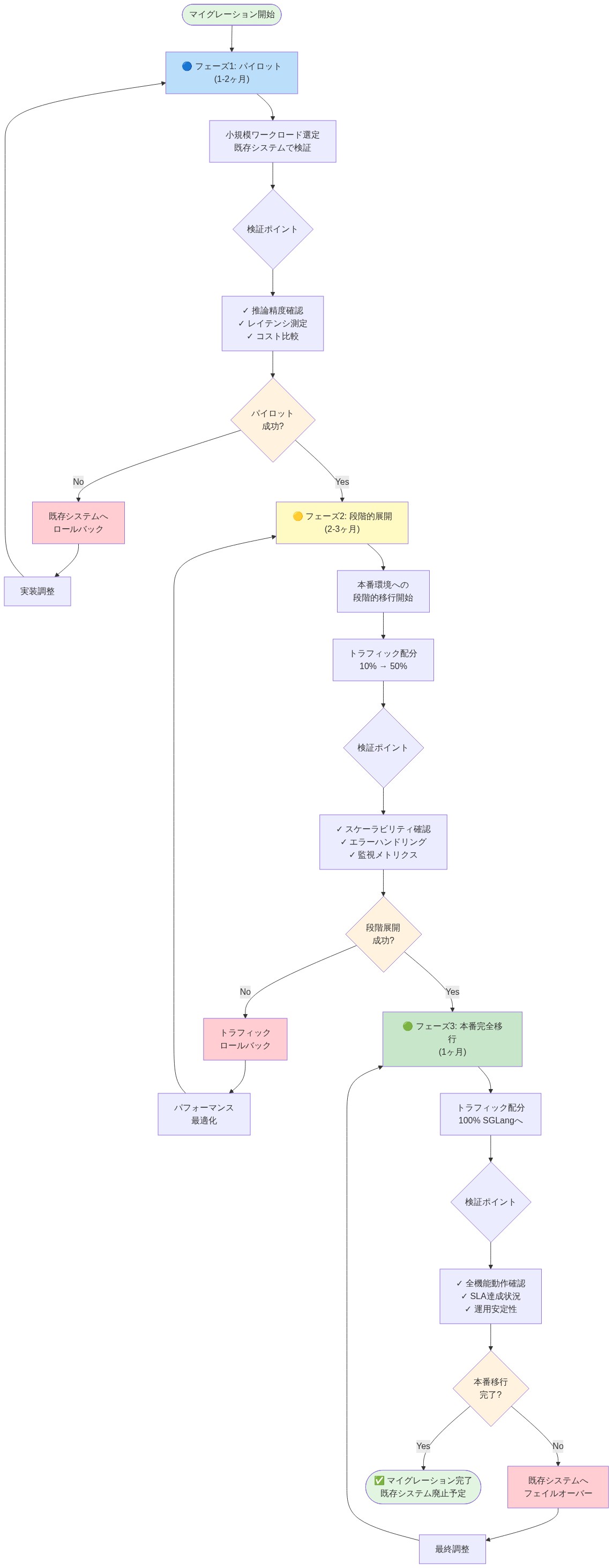 既存推論システムからSGLangへの段階的マイグレーション計画を示すタイムラインフロー図。フェーズ1（パイロット：1-2ヶ月）では小規模ワークロードで推論精度・レイテンシ・コストを検証。フェーズ2（段階的展開：2-3ヶ月）ではトラフィック配分を10%から50%に段階的に増加させ、スケーラビリティとエラーハンドリングを検証。フェーズ3（本番完全移行：1ヶ月）ではトラフィック100%をSGLangに移行し、全機能動作確認とSLA達成状況を検証。各フェーズで失敗時のロールバック経路を示す。