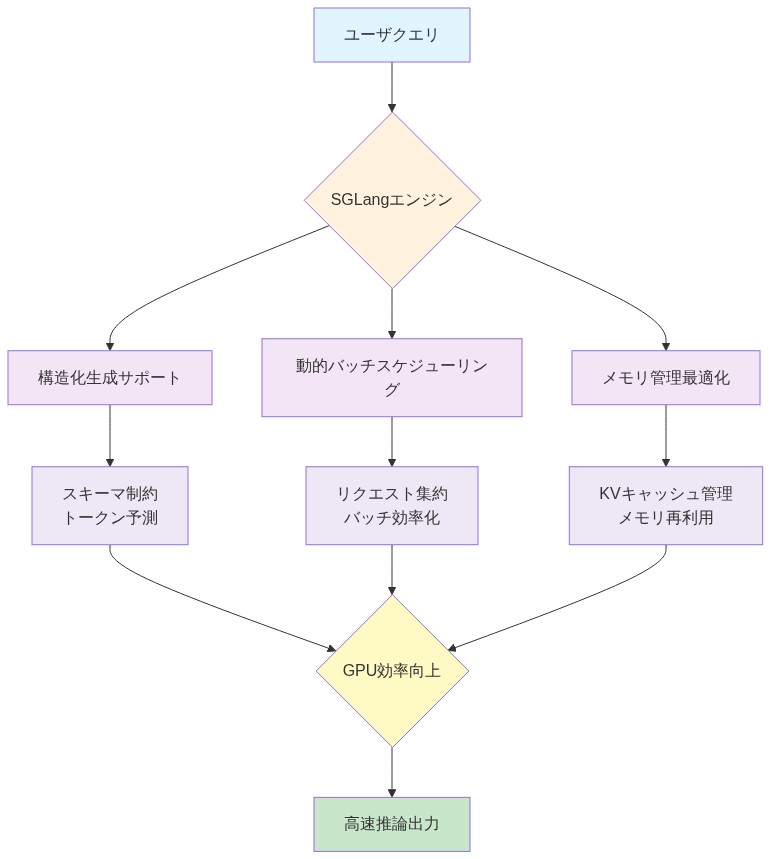 SGLangの3つのコア最適化メカニズムを示すフロー図。ユーザクエリがSGLangエンジンに入力され、(1)構造化生成サポート（スキーマ制約とトークン予測）、(2)動的バッチスケジューリング（リクエスト集約とバッチ効率化）、(3)メモリ管理最適化（KVキャッシュ管理とメモリ再利用）の3つの並列処理パスに分岐。各パスがGPU効率向上に統合され、最終的に高速推論出力を実現する構造を表現。