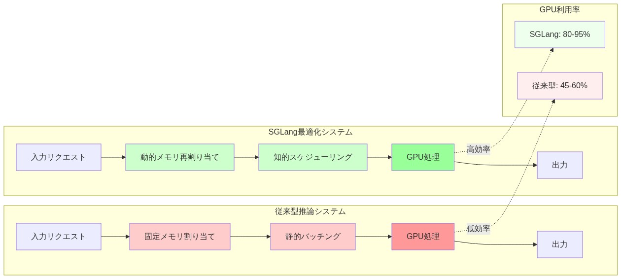 従来型推論システムとSGLangの比較アーキテクチャ図。左側は固定メモリ割り当てと静的バッチングを経てGPU処理に至り、GPU利用率45-60%の低効率を示す。右側は動的メモリ再割り当てと知的スケジューリングを経てGPU処理に至り、GPU利用率80-95%の高効率を示す。両システムの処理フローと性能差異を視覚化。