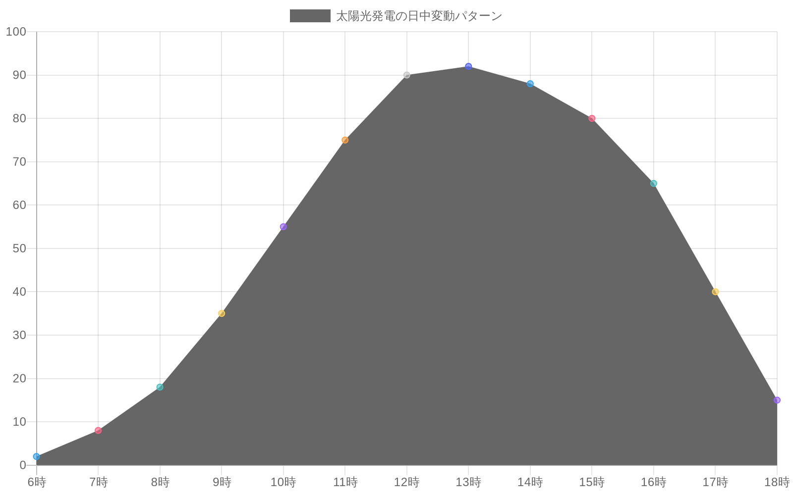 太陽光発電の日中変動パターンを示す折れ線グラフ。晴天日は6時の2%から12時にピークの90%に達し、その後18時の15%まで低下。曇天日は全体的に低く、12時のピークでも42%に留まる。晴天日と曇天日の変動幅の大きな差を視覚化。