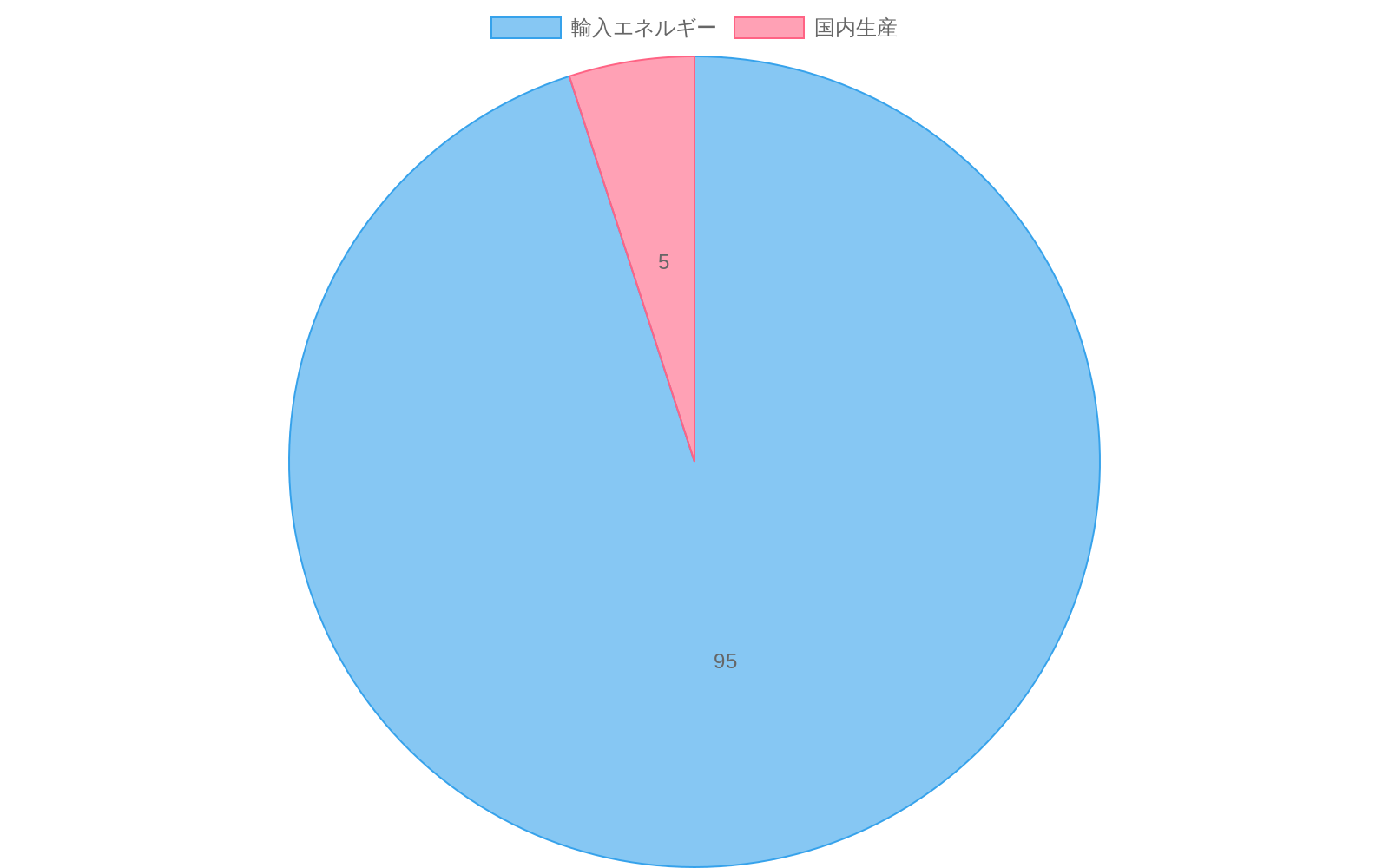 南韓のエネルギー供給構成を示す円グラフ。輸入エネルギーが95%（赤色）、国内生産が5%（緑色）の比率を視覚化しており、エネルギー資源への極めて高い輸入依存度を強調している。