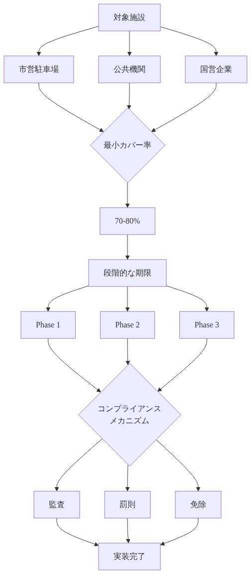 駐車場太陽光パネル設置の規制フレームワークを示すフロー図。市営駐車場、公共機関、国営企業の対象施設から始まり、70-80%の最小カバー率要件を経て、複数の段階的な期限（Phase 1、2、3）に分かれ、最終的に監査、罰則、免除からなるコンプライアンスメカニズムを通じて実装完了に至るプロセスを視覚化したもの。
