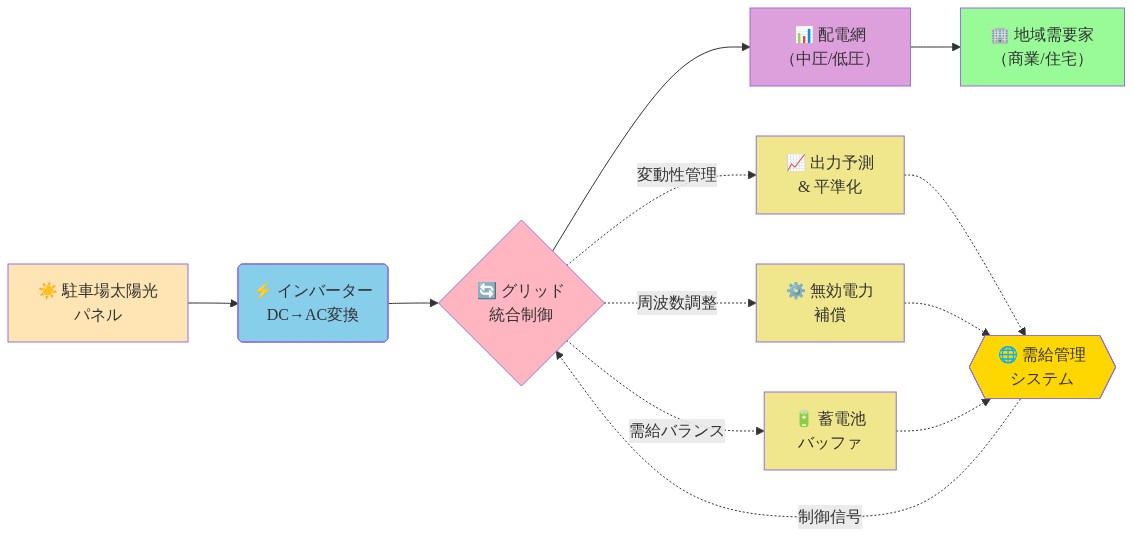 駐車場太陽光発電システムのグリッド統合アーキテクチャを示す図。左から右へ、太陽光パネルで発電した直流電力がインバーターでAC交流に変換され、グリッド統合制御ユニットを経由して配電網に接続される。配電網から地域の商業施設・住宅へ電力が供給される。グリッド統合制御の下部には、変動性管理（出力予測・平準化）、周波数調整（無効電力補償）、需給バランス（蓄電池バッファ）の3つの課題対応機能が点線で接続され、これらが需給管理システムに統合されて制御信号がグリッド統合制御にフィードバックされる構造を表現している。