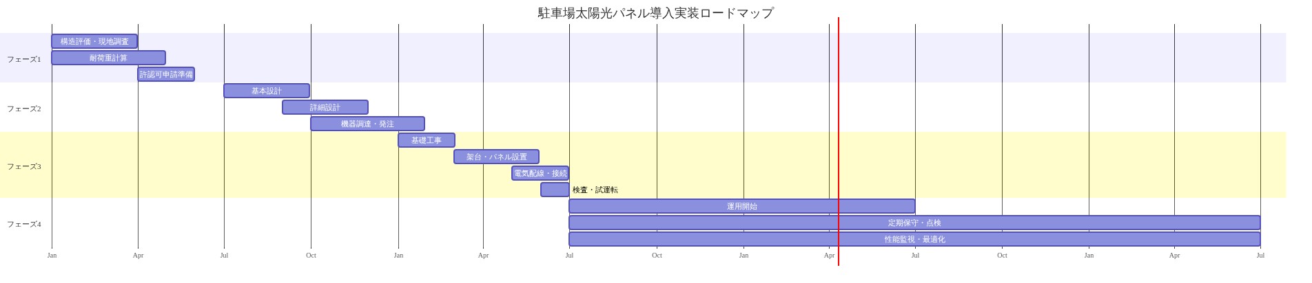 駐車場太陽光パネル導入プロジェクトの4段階実装ロードマップをガントチャート形式で表示。フェーズ1（構造評価・0～6ヶ月）では現地調査、耐荷重計算、許認可申請準備を実施。フェーズ2（設計・調達・6～12ヶ月）では基本設計から詳細設計、機器調達を進行。フェーズ3（施工・12～18ヶ月）では基礎工事から架台設置、電気配線、検査試運転を実行。フェーズ4（運用・保守・18ヶ月以降）では運用開始後、定期保守と性能監視を継続。各タスクの期間と依存関係を時系列で可視化。