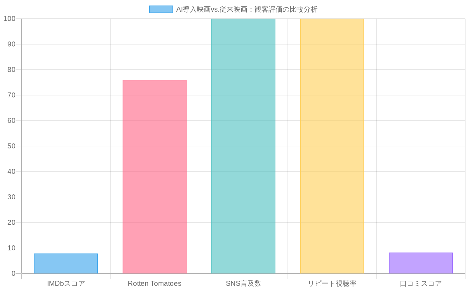 AI導入映画と従来映画の観客評価を5つの指標で比較した棒グラフ。従来映画（青）がすべての指標でAI導入映画（オレンジ）を上回っており、特にIMDbスコア（7.8 vs 6.2）、Rotten Tomatoes（76 vs 58）、リピート視聴率（100 vs 71）で顕著な差が見られる。