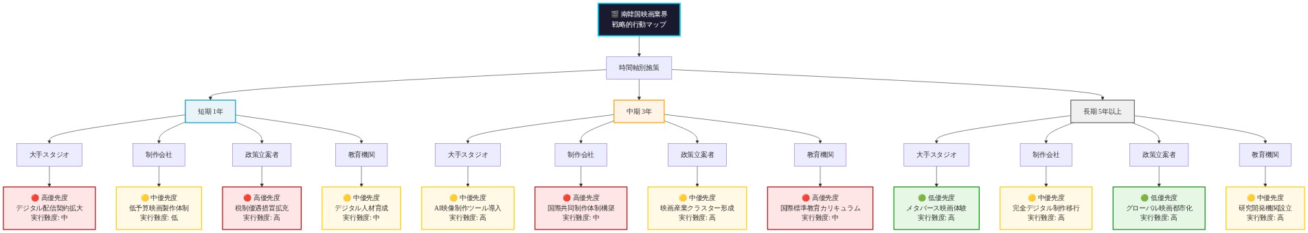 南韓国映画業界の戦略的行動マップ。短期（1年）、中期（3年）、長期（5年以上）の3つの時間軸に沿って、大手スタジオ、制作会社、政策立案者、教育機関の4つのステークホルダーが取るべき具体的施策を整理。各施策は優先度（高・中・低を赤・黄・緑で表示）と実行難度（低・中・高）で分類されている。短期は配信契約拡大や人材育成、中期は国際共同制作やAI導入、長期はメタバース体験やグローバル化など、段階的な成長戦略を示している。