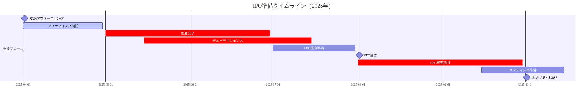 SpaceXのIPO準備プロセスを時系列で示すガントチャート。2025年4月の投資家ブリーフィングから開始し、5-6月の監査完了とデューデリジェンス、7月のSEC提出準備、8-9月のSEC審査期間を経て、10月の上場予定までの各段階と主要マイルストーンを可視化。各フェーズの期間と依存関係を明示。