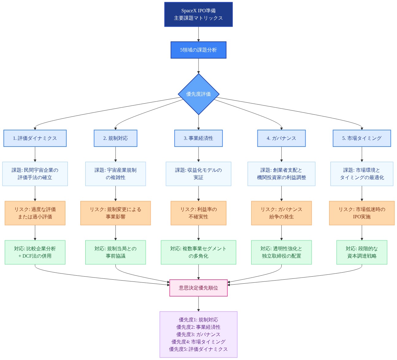 SpaceX IPO準備における5つの主要課題領域（評価ダイナミクス、規制対応、事業経済性、ガバナンス、市場タイミング）を示すマトリックス図。各領域について課題、リスク、対応策を階層的に構造化し、最終的に意思決定優先順位を表示。規制対応が最優先、次に事業経済性、ガバナンス、市場タイミング、評価ダイナミクスの順で優先度を示す。