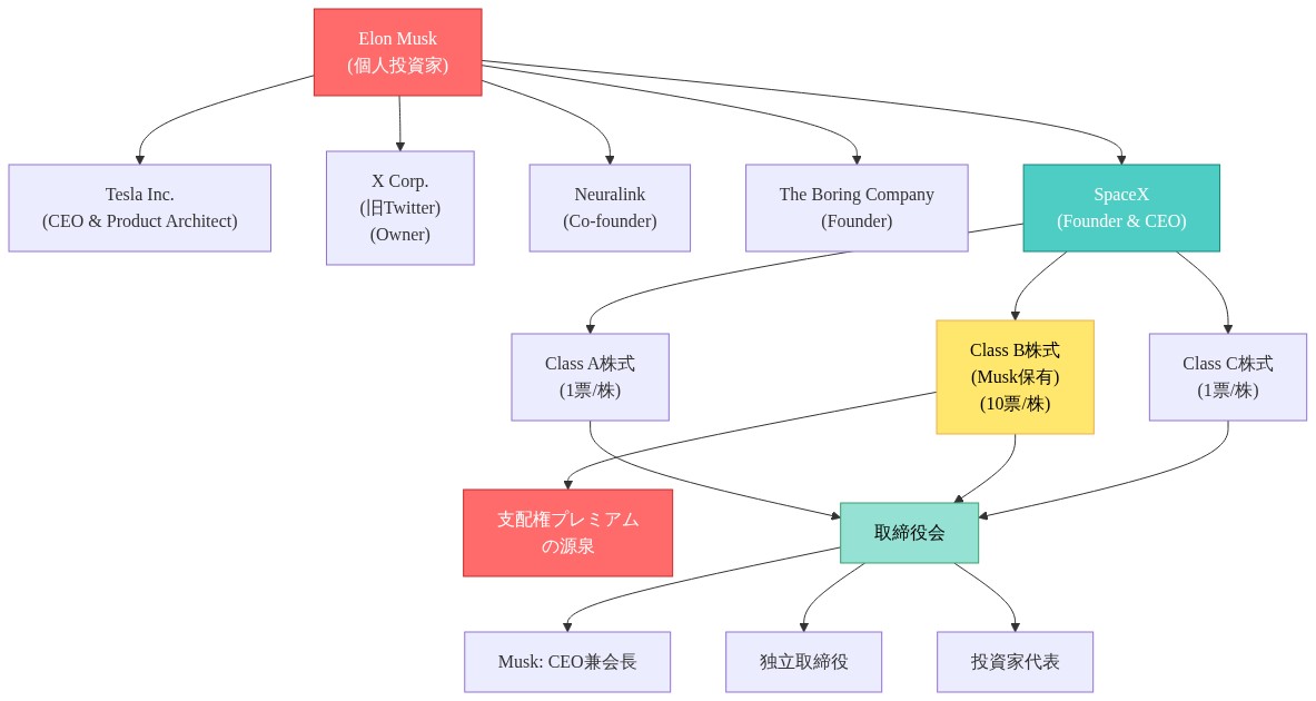 Elon Muskが複数企業（Tesla、X、Neuralink、The Boring Company）に関与し、SpaceXではClass A・B・C株式の複数クラス構造を通じて支配権を維持している組織図。Class B株式は1株10票の投票権を持ち、支配権プレミアムの源泉となっている。取締役会はMusk（CEO兼会長）、独立取締役、投資家代表で構成される。
