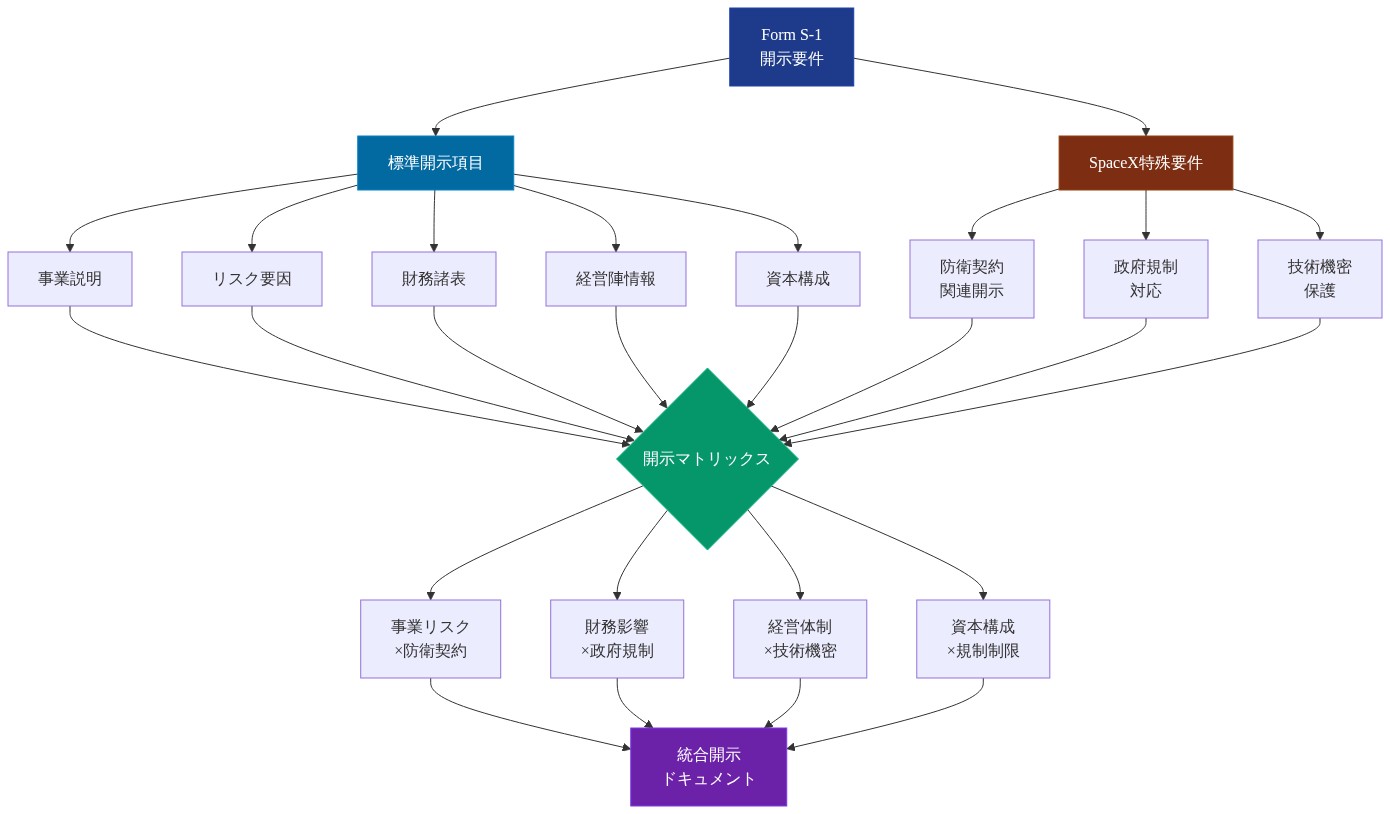 SEC Form S-1の開示要件を示す階層図。最上位の『Form S-1開示要件』から、左側に『標準開示項目』（事業説明、リスク要因、財務諸表、経営陣情報、資本構成）と右側に『SpaceX特殊要件』（防衛契約関連開示、政府規制対応、技術機密保護）の2つの主要カテゴリーに分岐。これらが中央の『開示マトリックス』に統合され、さらに4つの交差領域（事業リスク×防衛契約、財務影響×政府規制、経営体制×技術機密、資本構成×規制制限）を経由して、最終的に『統合開示ドキュメント』に集約される構造を示す。