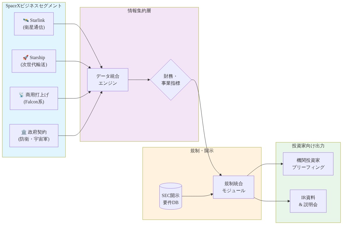 SpaceXの4つのビジネスセグメント（Starlink、Starship、商用打上げ、政府契約）から、データ統合エンジンを経由して財務・事業指標が集約される。これらはSEC開示要件データベースと統合され、規制統合モジュールを通じて機関投資家ブリーフィングとIR資料として出力される情報フロー図。