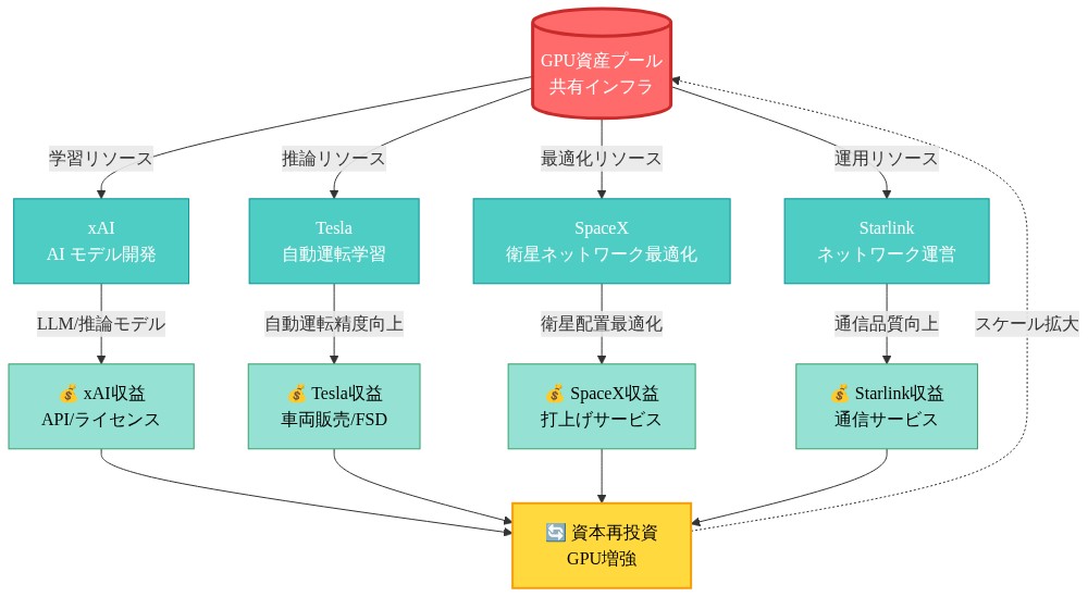 SpaceXグループの複数事業（xAI、Tesla、SpaceX、Starlink）が共有GPU資産プールから学習・推論・最適化・運用リソースを取得し、各事業が独立した収益を生成。その収益が資本再投資を通じてGPU資産をスケール拡大させるという好循環を示すフロー図。